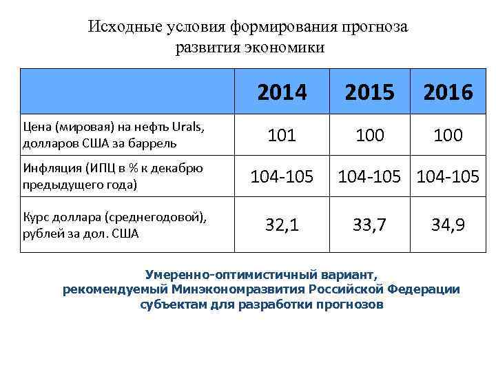 Исходные условия формирования прогноза развития экономики 2014 2015 2016 Цена (мировая) на нефть Urals,