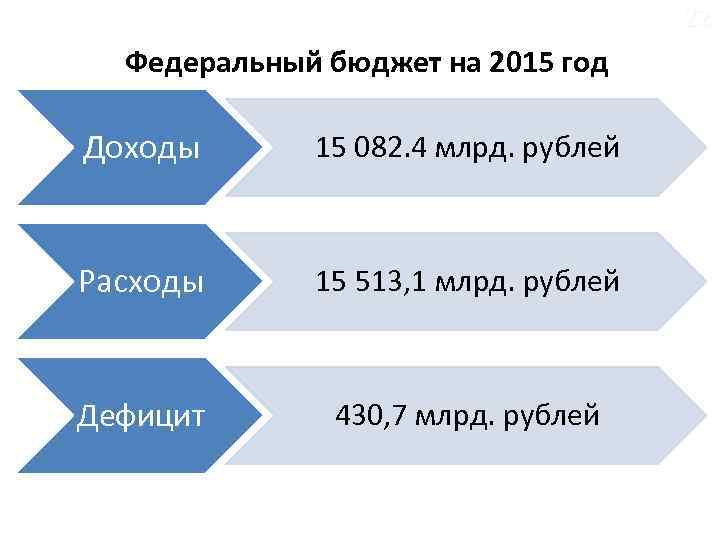 22 Федеральный бюджет на 2015 год Доходы 15 082. 4 млрд. рублей Расходы 15