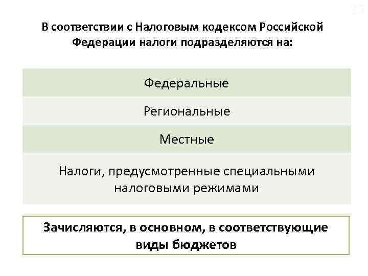 25 В соответствии с Налоговым кодексом Российской Федерации налоги подразделяются на: Федеральные Региональные Местные