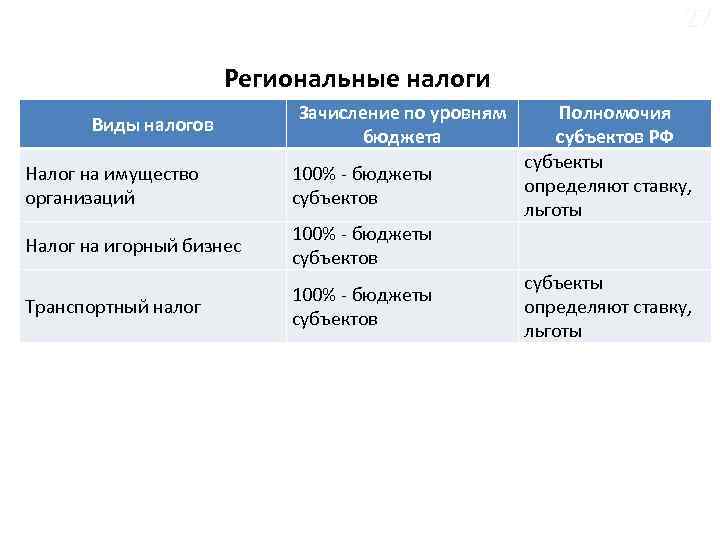 27 Региональные налоги Виды налогов Зачисление по уровням бюджета Полномочия субъектов РФ субъекты определяют