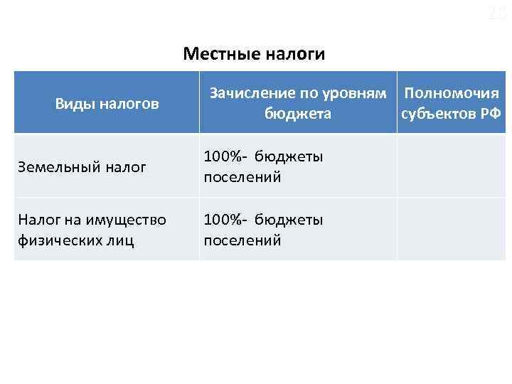 28 Местные налоги Виды налогов Зачисление по уровням Полномочия бюджета субъектов РФ Земельный налог