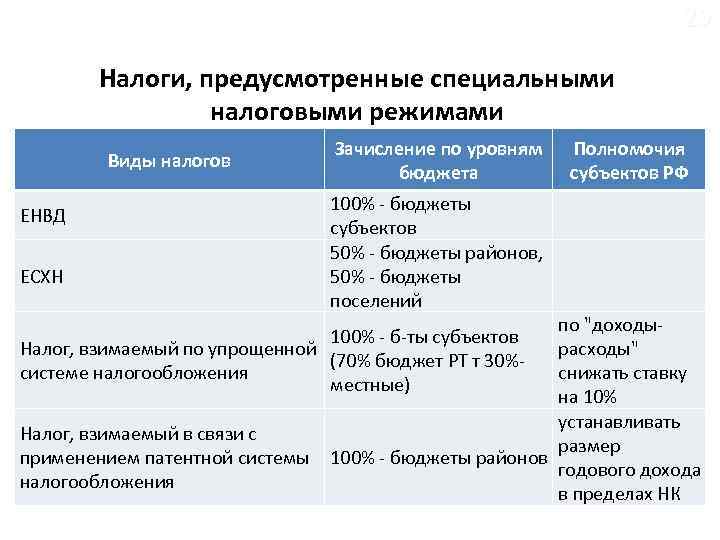 29 Налоги, предусмотренные специальными налоговыми режимами Виды налогов Зачисление по уровням бюджета Полномочия субъектов