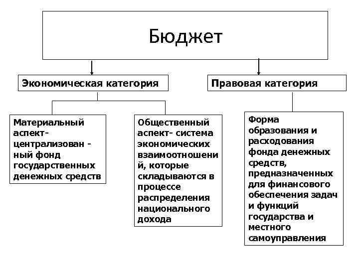 Основной финансовый план государства это