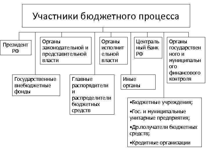 Участники бюджетного процесса Президент РФ Органы законодательной и представительной власти Государственные внебюджетные фонды Органы