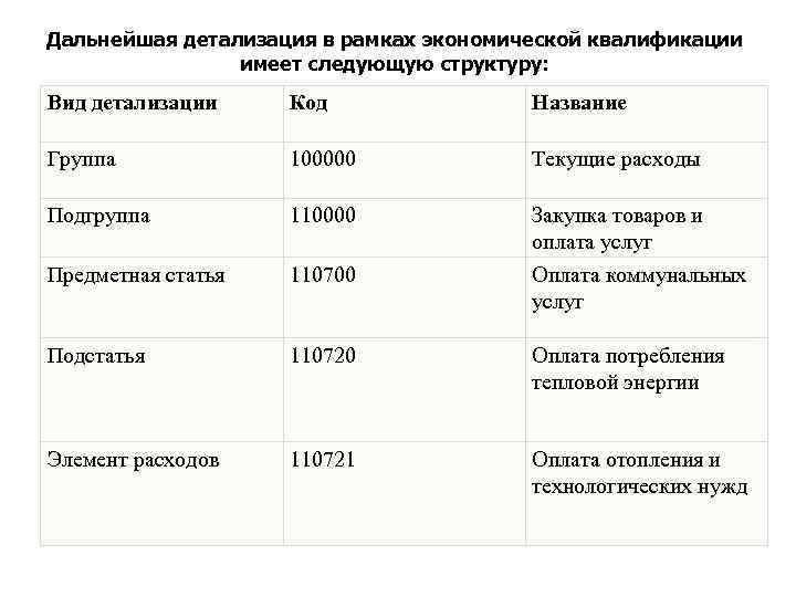 Дальнейшая детализация в рамках экономической квалификации имеет следующую структуру: Вид детализации Код Название Группа