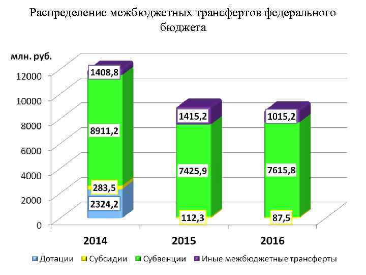 Распределение межбюджетных трансфертов федерального бюджета 