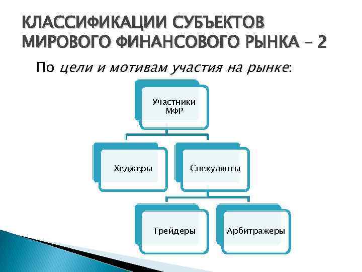 КЛАССИФИКАЦИИ СУБЪЕКТОВ МИРОВОГО ФИНАНСОВОГО РЫНКА – 2 По цели и мотивам участия на рынке: