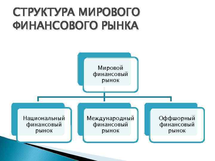 СТРУКТУРА МИРОВОГО ФИНАНСОВОГО РЫНКА Мировой финансовый рынок Национальный финансовый рынок Международный финансовый рынок Оффшорный