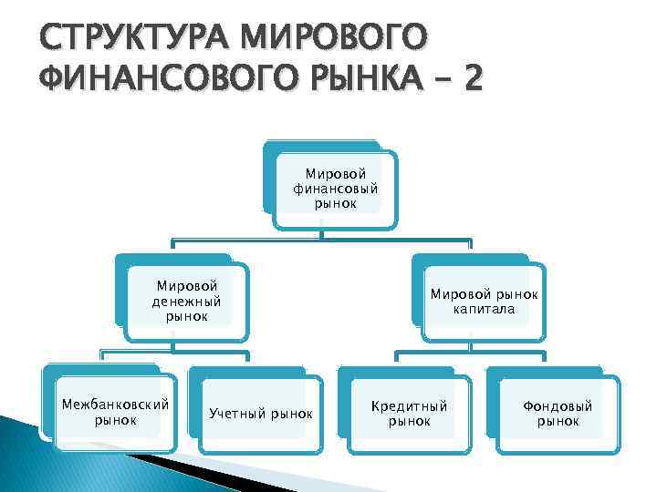 СТРУКТУРА МИРОВОГО ФИНАНСОВОГО РЫНКА - 2 Мировой финансовый рынок Мировой денежный рынок Межбанковский рынок