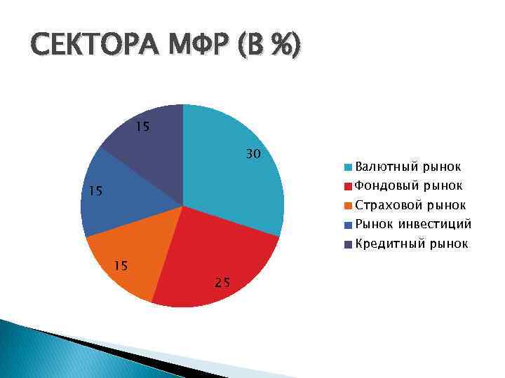 СЕКТОРА МФР (В %) 15 30 Валютный рынок Фондовый рынок 15 Страховой рынок Рынок
