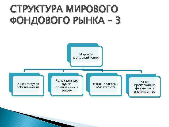 СТРУКТУРА МИРОВОГО ФОНДОВОГО РЫНКА – 3 Мировой фондовый рынок Рынок титулов собственности Рынок ценных