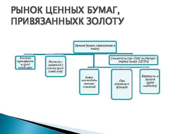 РЫНОК ЦЕННЫХ БУМАГ, ПРИВЯЗАННЫХК ЗОЛОТУ Ценные бумаги, привязанные к золоту Золотые сертификат ы (gold