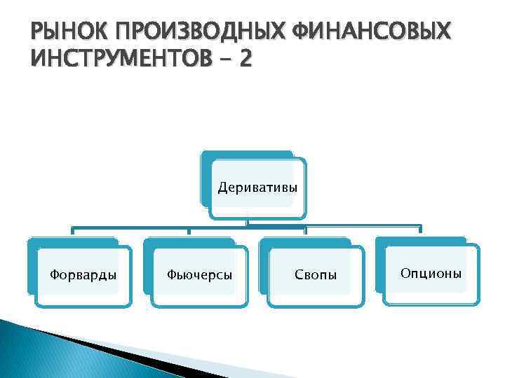 РЫНОК ПРОИЗВОДНЫХ ФИНАНСОВЫХ ИНСТРУМЕНТОВ - 2 Деривативы Форварды Фьючерсы Свопы Опционы 