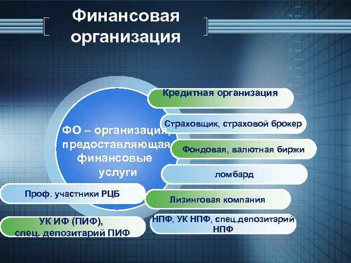 Финансовая организация Кредитная организация Страховщик, страховой брокер ФО – организация, предоставляющая финансовые услуги Проф.