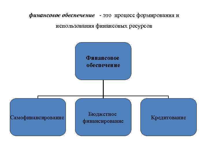 Обеспечение финансирования