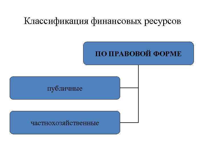 Классификация финансовых ресурсов ПО ПРАВОВОЙ ФОРМЕ публичные частнохозяйственные 