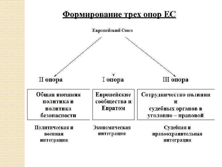 Формирование трех опор ЕС 