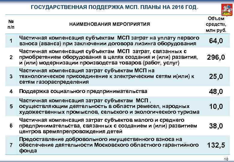 ГОСУДАРСТВЕННАЯ ПОДДЕРЖКА МСП. ПЛАНЫ НА 2016 ГОД. № п/п 1 2 3 4 5