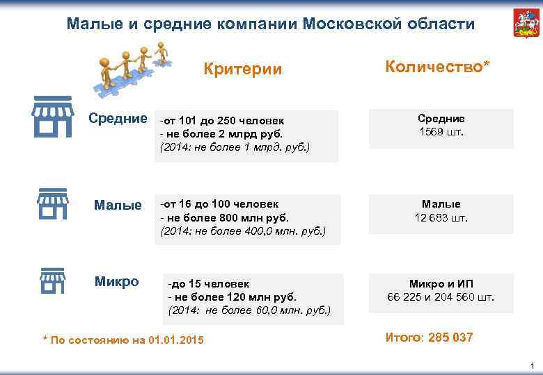 Малые и средние компании Московской области Критерии Средние -от 101 до 250 человек -