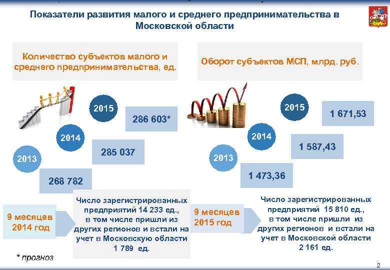 Показатели развития малого и среднего предпринимательства в Московской области Количество субъектов малого и среднего