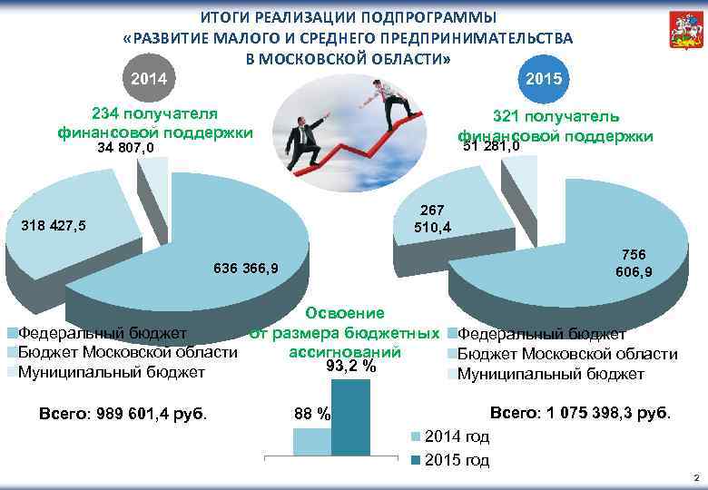 ИТОГИ РЕАЛИЗАЦИИ ПОДПРОГРАММЫ «РАЗВИТИЕ МАЛОГО И СРЕДНЕГО ПРЕДПРИНИМАТЕЛЬСТВА В МОСКОВСКОЙ ОБЛАСТИ» 2014 2015 234