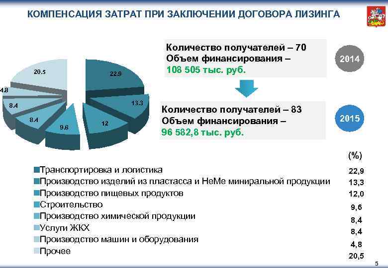 КОМПЕНСАЦИЯ ЗАТРАТ ПРИ ЗАКЛЮЧЕНИИ ДОГОВОРА ЛИЗИНГА 20. 5 Количество получателей – 70 Объем финансирования