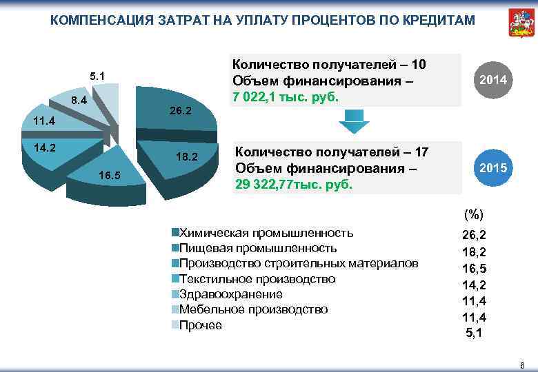 КОМПЕНСАЦИЯ ЗАТРАТ НА УПЛАТУ ПРОЦЕНТОВ ПО КРЕДИТАМ Количество получателей – 10 5. 1 Объем