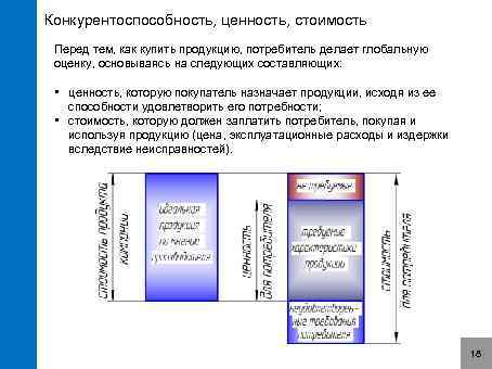 Конкурентоспособность, ценность, стоимость Перед тем, как купить продукцию, потребитель делает глобальную оценку, основываясь на