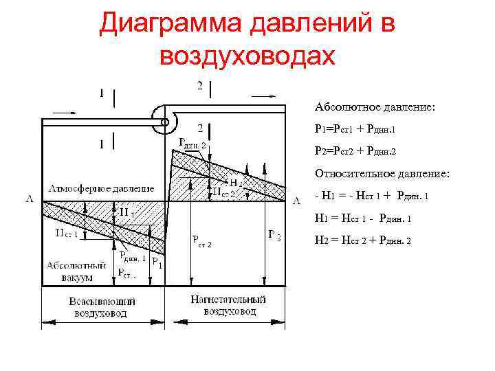 Диаграмма давлений в воздуховодах Абсолютное давление: Р 1=Рст1 + Рдин. 1 Р 2=Рст2 +