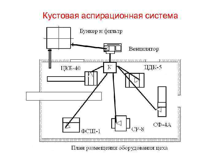 Кустовая аспирационная система 
