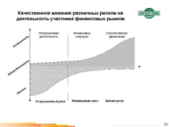 Качественное влияние различных рисков на деятельность участника финансовых рынков 10 ©НПФ «БЛАГОСОСТОЯНИЕ» . Лицензия