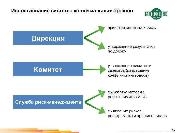 Использование системы коллегиальных органов принятие аппетита к риску Дирекция утверждение результатов по доходу Комитет