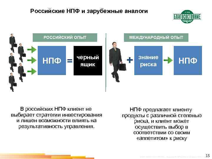 Российские НПФ и зарубежные аналоги РОССИЙСКИЙ ОПЫТ НПФ = черный ящик В российских НПФ