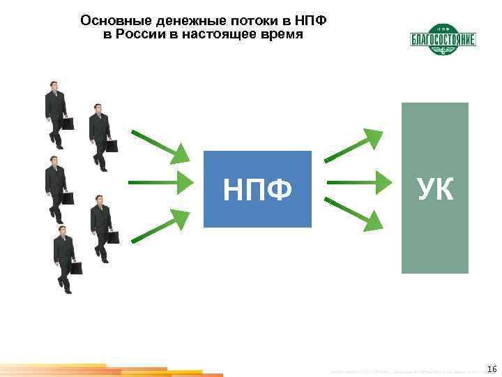 Основные денежные потоки в НПФ в России в настоящее время НПФ УК 16 ©НПФ