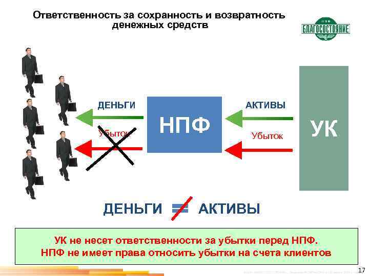 Ответственность за сохранность и возвратность денежных средств ДЕНЬГИ Убыток АКТИВЫ НПФ ДЕНЬГИ Убыток УК