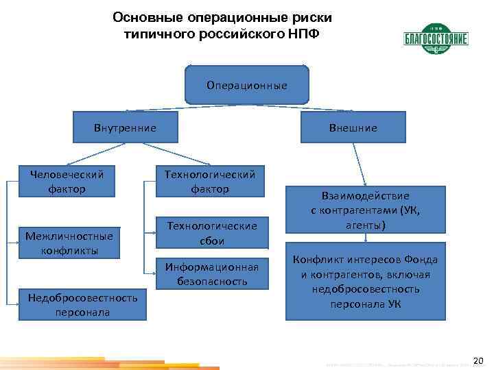 Основные операционные риски типичного российского НПФ Операционные Внутренние Человеческий фактор Межличностные конфликты Внешние Технологический