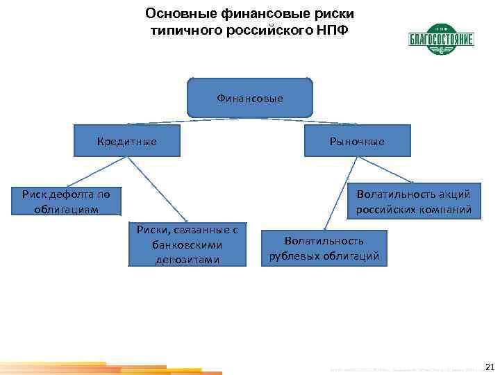 Основные финансовые риски типичного российского НПФ Финансовые Кредитные Рыночные Волатильность акций российских компаний Риск