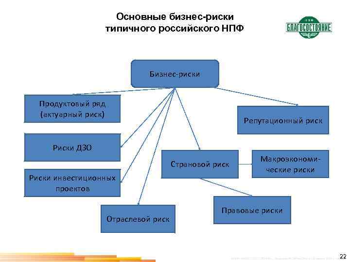 Основные бизнес-риски типичного российского НПФ Бизнес-риски Продуктовый ряд (актуарный риск) Репутационный риск Риски ДЗО