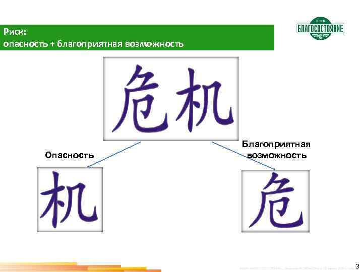 Риск: опасность + благоприятная возможность Опасность Благоприятная возможность 3 ©НПФ «БЛАГОСОСТОЯНИЕ» . Лицензия ФСФР