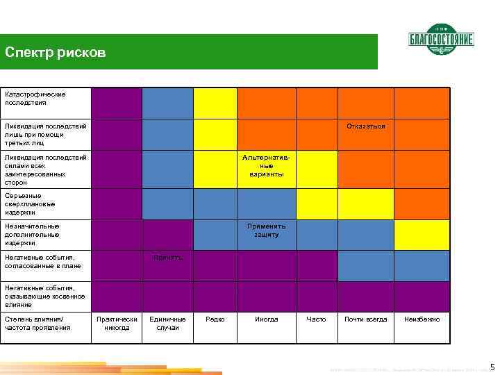 Спектр рисков Катастрофические последствия Ликвидация последствий лишь при помощи третьих лиц Отказаться Ликвидация последствий