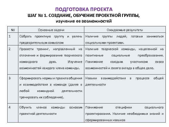 ПОДГОТОВКА ПРОЕКТА ШАГ № 1. СОЗДАНИЕ, ОБУЧЕНИЕ ПРОЕКТНОЙ ГРУППЫ, изучение ее возможностей № 1