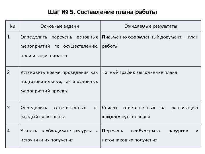 Шаг № 5. Составление плана работы № 1 Основные задачи Ожидаемые результаты Определить перечень