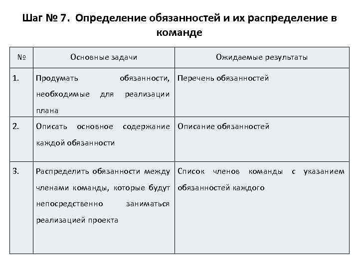 Шаг № 7. Определение обязанностей и их распределение в команде № 1. Основные задачи