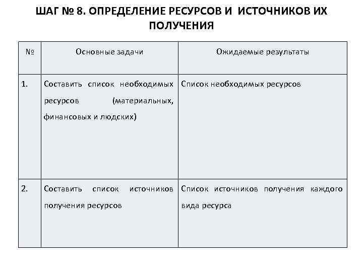 ШАГ № 8. ОПРЕДЕЛЕНИЕ РЕСУРСОВ И ИСТОЧНИКОВ ИХ ПОЛУЧЕНИЯ № 1. Основные задачи Ожидаемые