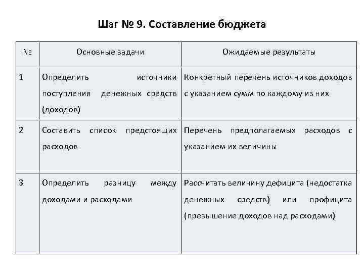 Шаг № 9. Составление бюджета № 1 Основные задачи Определить Ожидаемые результаты источники Конкретный