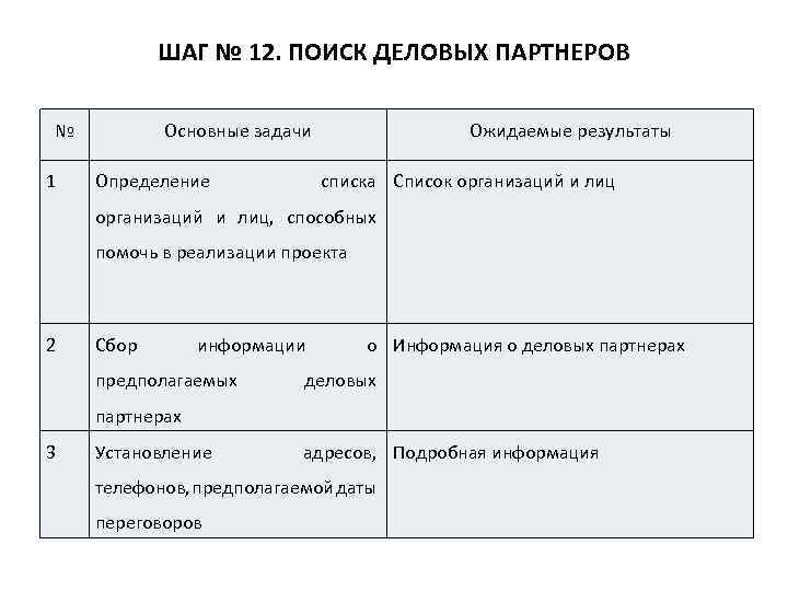 ШАГ № 12. ПОИСК ДЕЛОВЫХ ПАРТНЕРОВ № 1 Основные задачи Определение Ожидаемые результаты списка