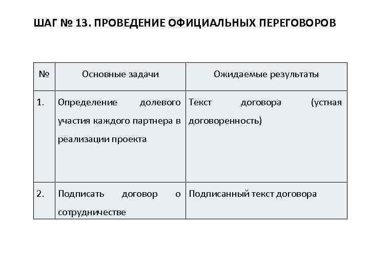 ШАГ № 13. ПРОВЕДЕНИЕ ОФИЦИАЛЬНЫХ ПЕРЕГОВОРОВ № 1. Основные задачи Определение Ожидаемые результаты долевого