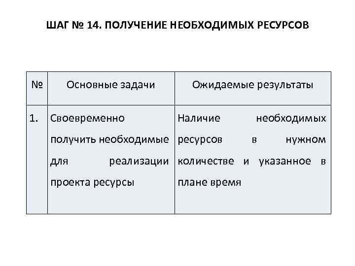 ШАГ № 14. ПОЛУЧЕНИЕ НЕОБХОДИМЫХ РЕСУРСОВ № 1. Основные задачи Своевременно Ожидаемые результаты Наличие