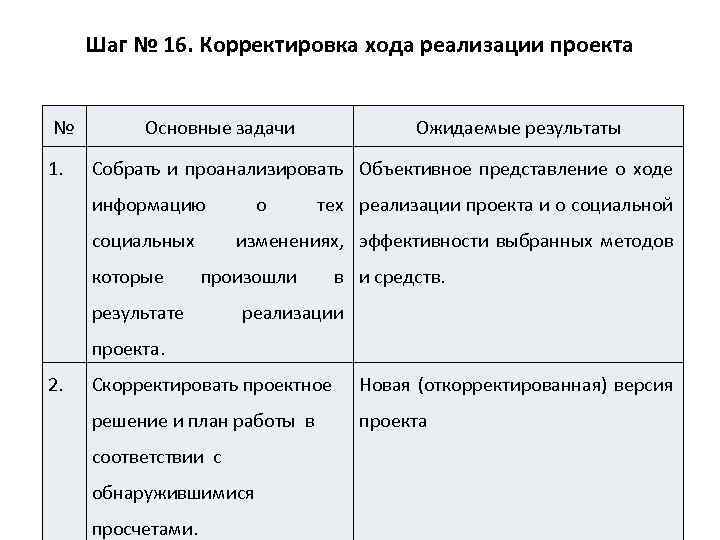 Шаг № 16. Корректировка хода реализации проекта № 1. Основные задачи Ожидаемые результаты Собрать