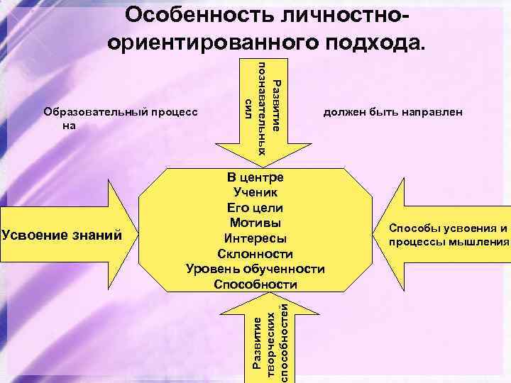 Особенность личностноориентированного подхода. Развитие познавательных сил Образовательный процесс должен быть направлен на Развитие творческих